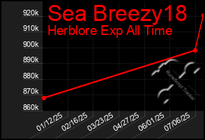 Total Graph of Sea Breezy18