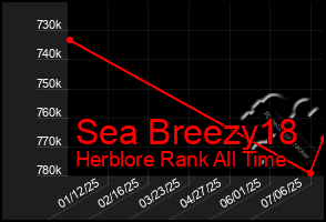 Total Graph of Sea Breezy18