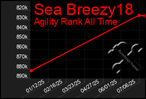 Total Graph of Sea Breezy18