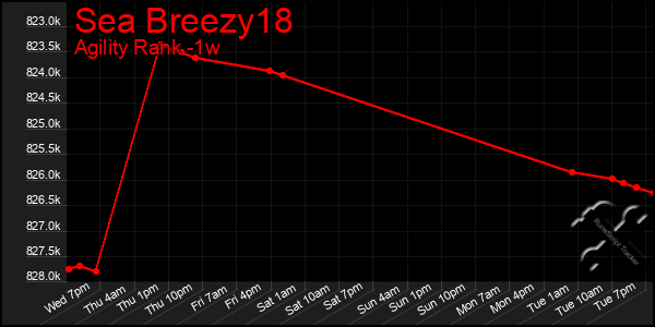 Last 7 Days Graph of Sea Breezy18