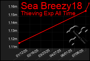 Total Graph of Sea Breezy18