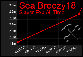 Total Graph of Sea Breezy18
