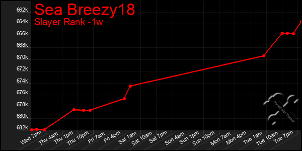Last 7 Days Graph of Sea Breezy18