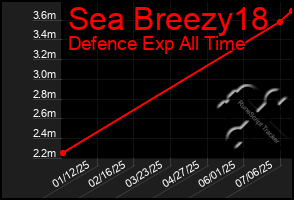 Total Graph of Sea Breezy18