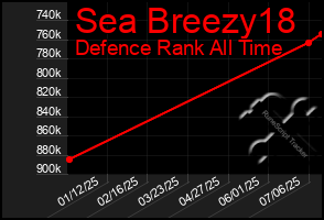Total Graph of Sea Breezy18