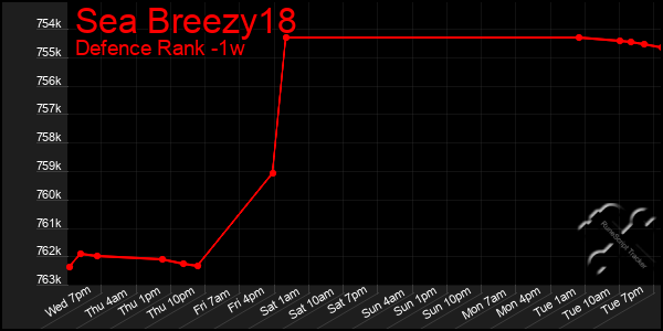 Last 7 Days Graph of Sea Breezy18