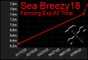 Total Graph of Sea Breezy18