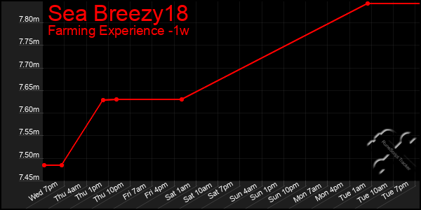 Last 7 Days Graph of Sea Breezy18