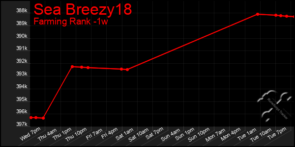 Last 7 Days Graph of Sea Breezy18