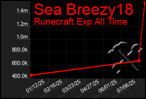 Total Graph of Sea Breezy18
