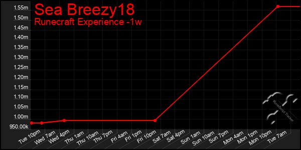 Last 7 Days Graph of Sea Breezy18