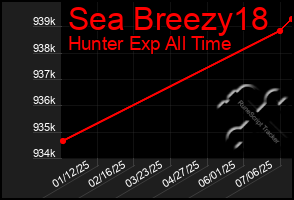 Total Graph of Sea Breezy18