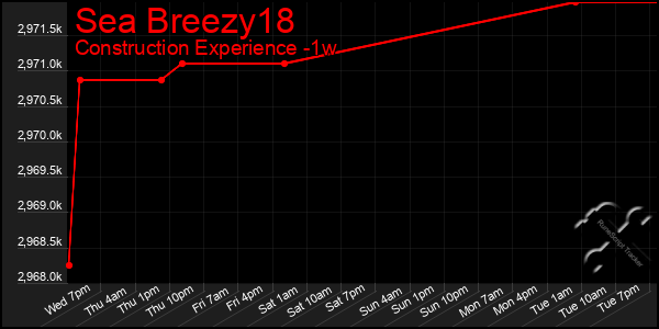 Last 7 Days Graph of Sea Breezy18