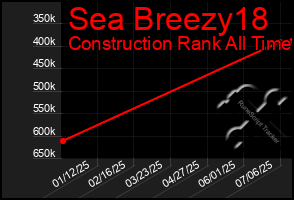 Total Graph of Sea Breezy18