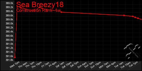 Last 7 Days Graph of Sea Breezy18