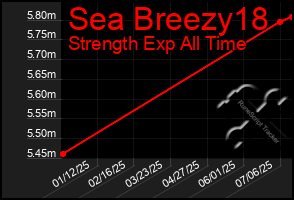 Total Graph of Sea Breezy18