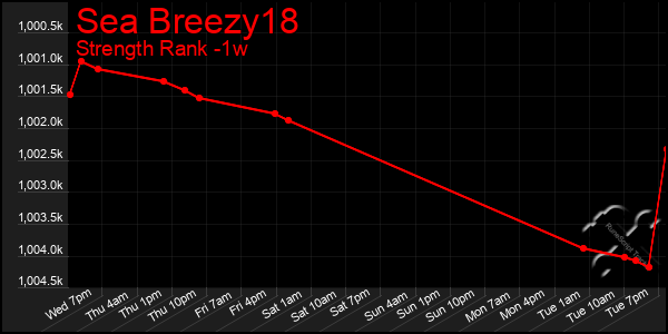 Last 7 Days Graph of Sea Breezy18