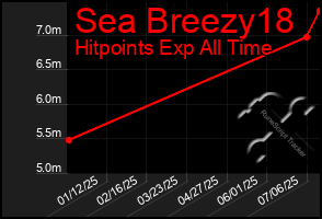 Total Graph of Sea Breezy18