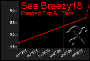 Total Graph of Sea Breezy18