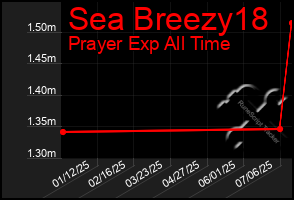 Total Graph of Sea Breezy18