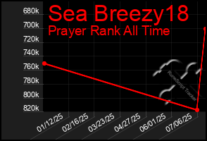 Total Graph of Sea Breezy18