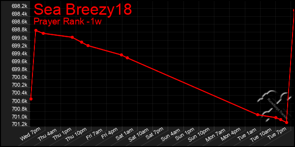 Last 7 Days Graph of Sea Breezy18