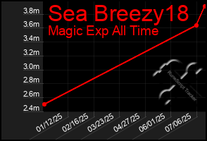 Total Graph of Sea Breezy18