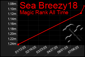 Total Graph of Sea Breezy18