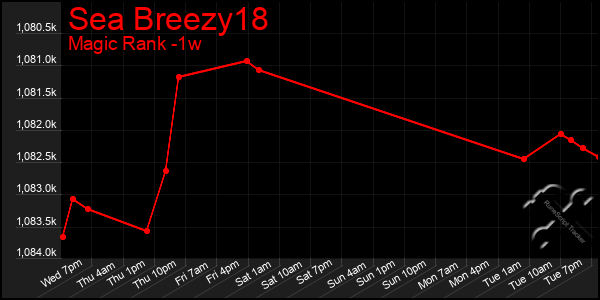 Last 7 Days Graph of Sea Breezy18