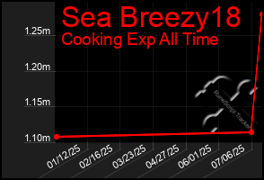 Total Graph of Sea Breezy18