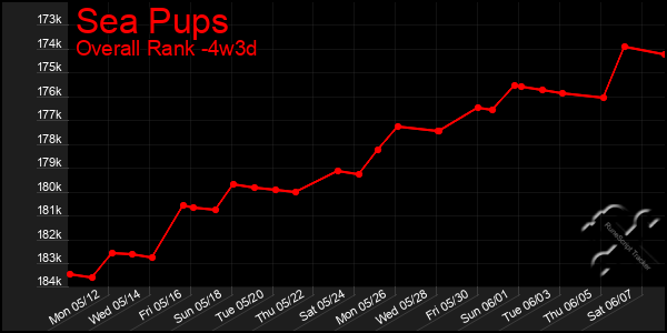 Last 31 Days Graph of Sea Pups