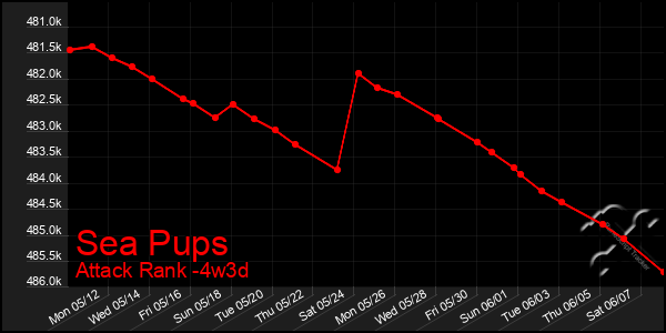 Last 31 Days Graph of Sea Pups