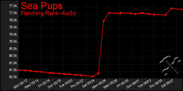 Last 31 Days Graph of Sea Pups