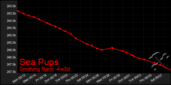 Last 31 Days Graph of Sea Pups