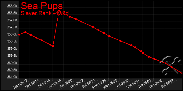 Last 31 Days Graph of Sea Pups