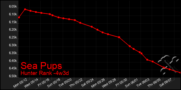 Last 31 Days Graph of Sea Pups