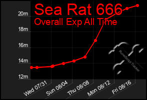 Total Graph of Sea Rat 666