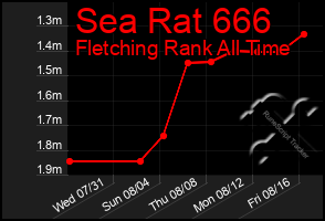 Total Graph of Sea Rat 666