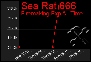 Total Graph of Sea Rat 666