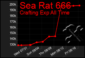 Total Graph of Sea Rat 666