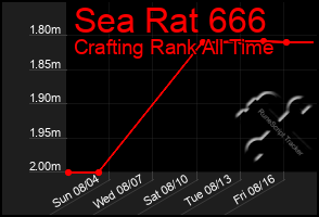 Total Graph of Sea Rat 666