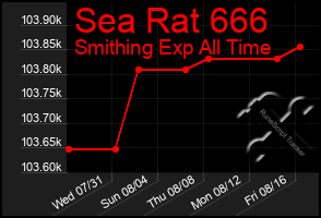 Total Graph of Sea Rat 666