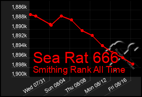 Total Graph of Sea Rat 666