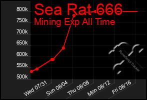 Total Graph of Sea Rat 666