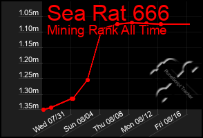 Total Graph of Sea Rat 666