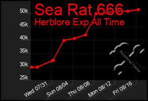 Total Graph of Sea Rat 666