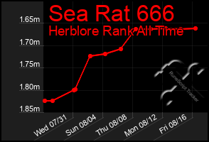 Total Graph of Sea Rat 666