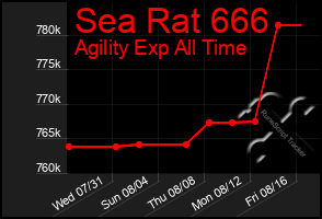 Total Graph of Sea Rat 666