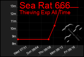 Total Graph of Sea Rat 666