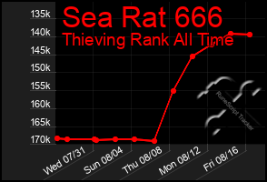 Total Graph of Sea Rat 666